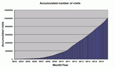 graph showing the accumulated number of visits of the EVISA website since 2003