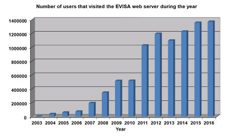 development of the number of yearly users visiting the EVISA portal since 2003