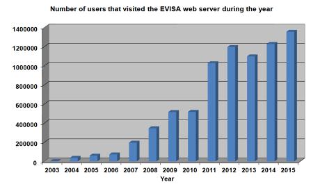 graph showing the yearly visits of the EVISA web portal since 2003
