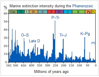 graph showing the apparent percentage (not the absolute number) of marine animal genera becoming extinct during any given time interval. Labels denote the "big five" events