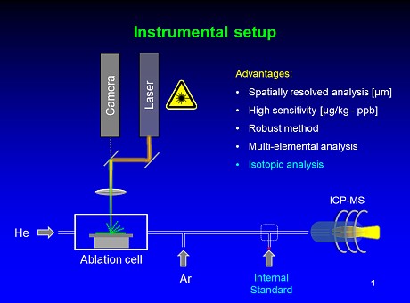 Instrumental setup for on-line IDA for LA-ICP-MS