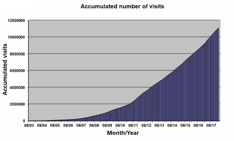 Graph showing the accumulated number of visitors of the EVISA web portal since 2003
